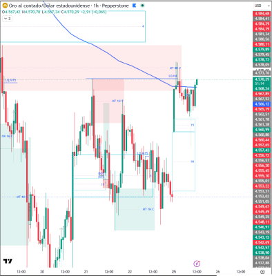 Análisis Institucional XAUUSD